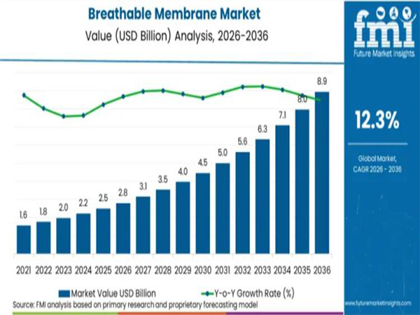 Marché mondial des membranes respirantes 2026 : la demande augmente rapidement et les bons matériaux gagnent